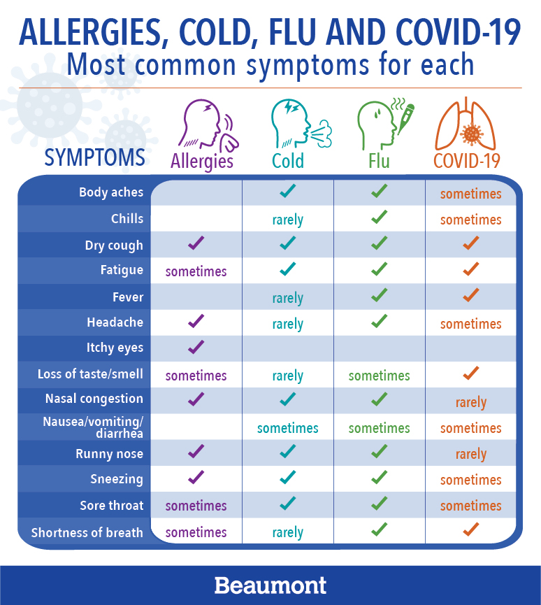 Infographic: Allergies, cold, flu, and COVID-19 common symptoms