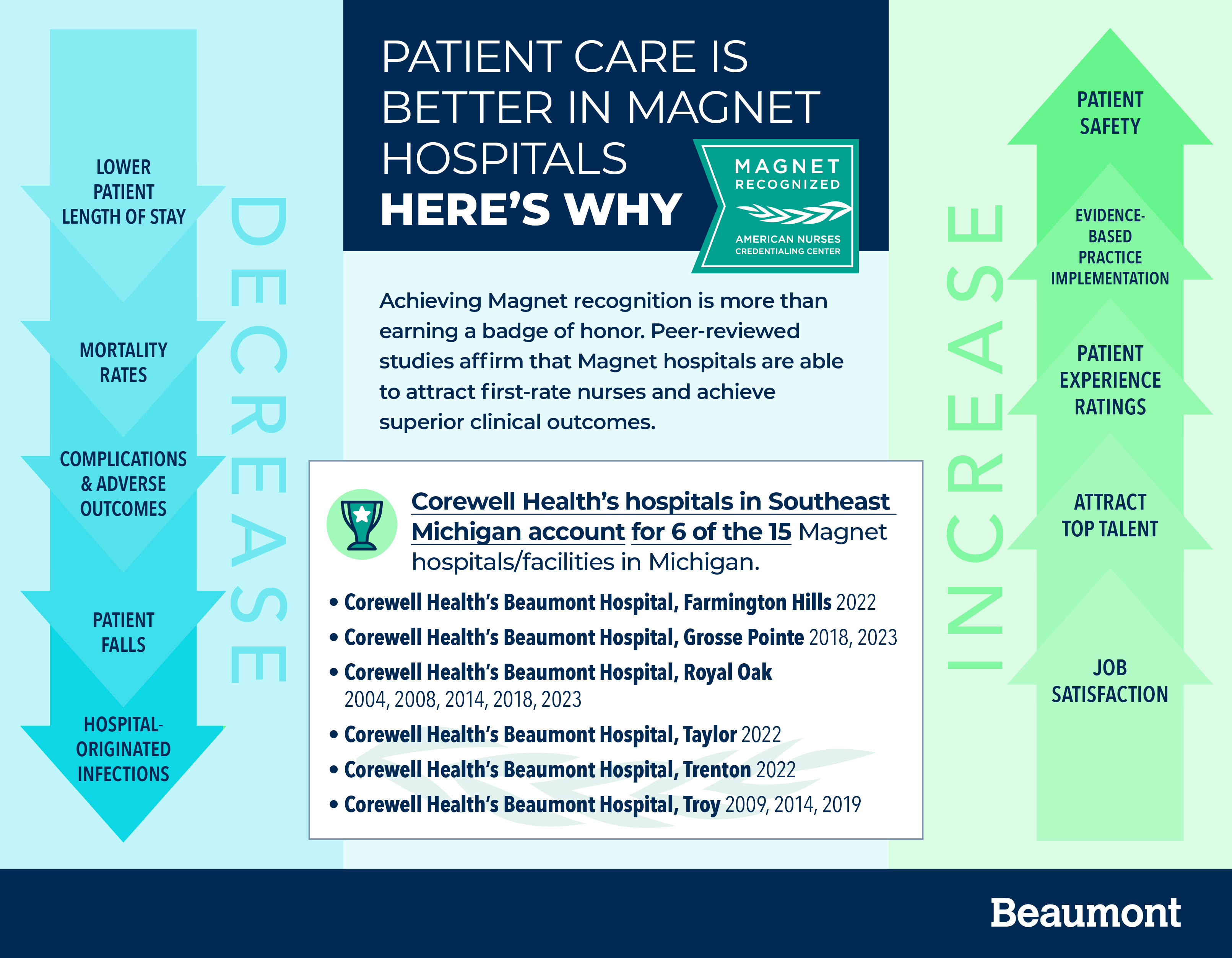 Magnet Recognition Program Beaumont Health