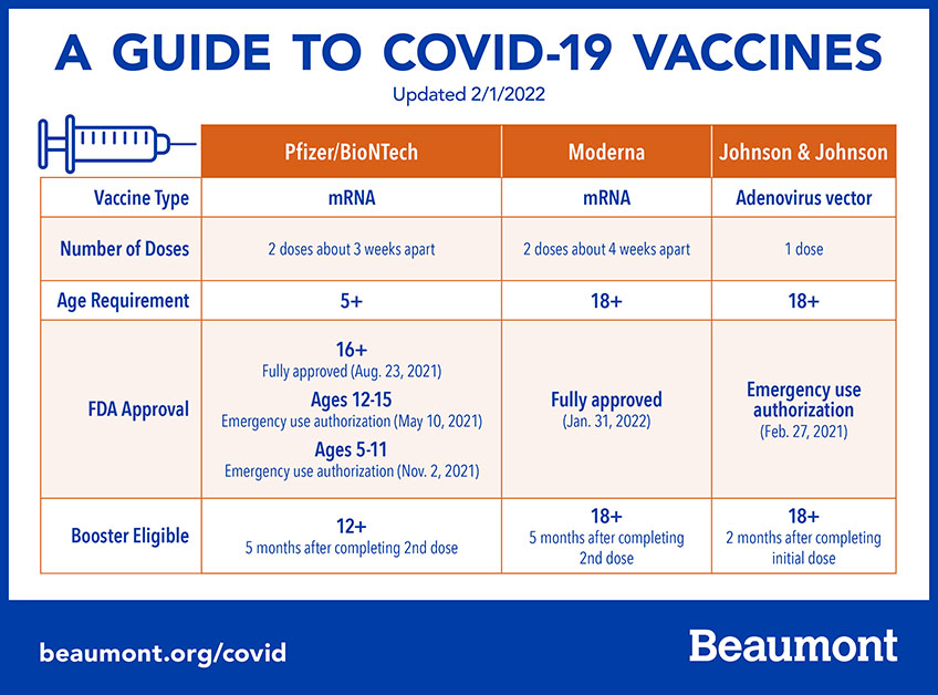 A Guide To The COVID-19 Vaccines | Corewell Health