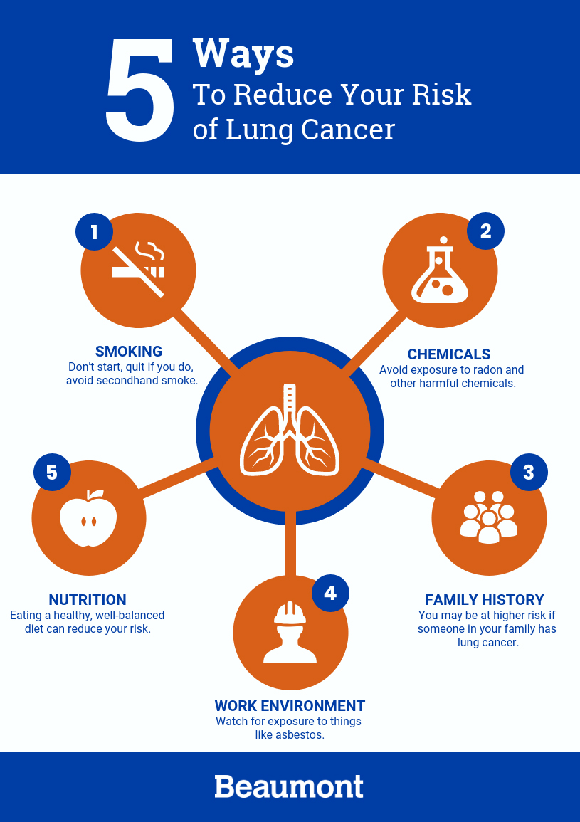 Beaumont Health | Lung Cancer Risk Factors