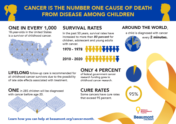 Childhood Cancer Awareness Timeline