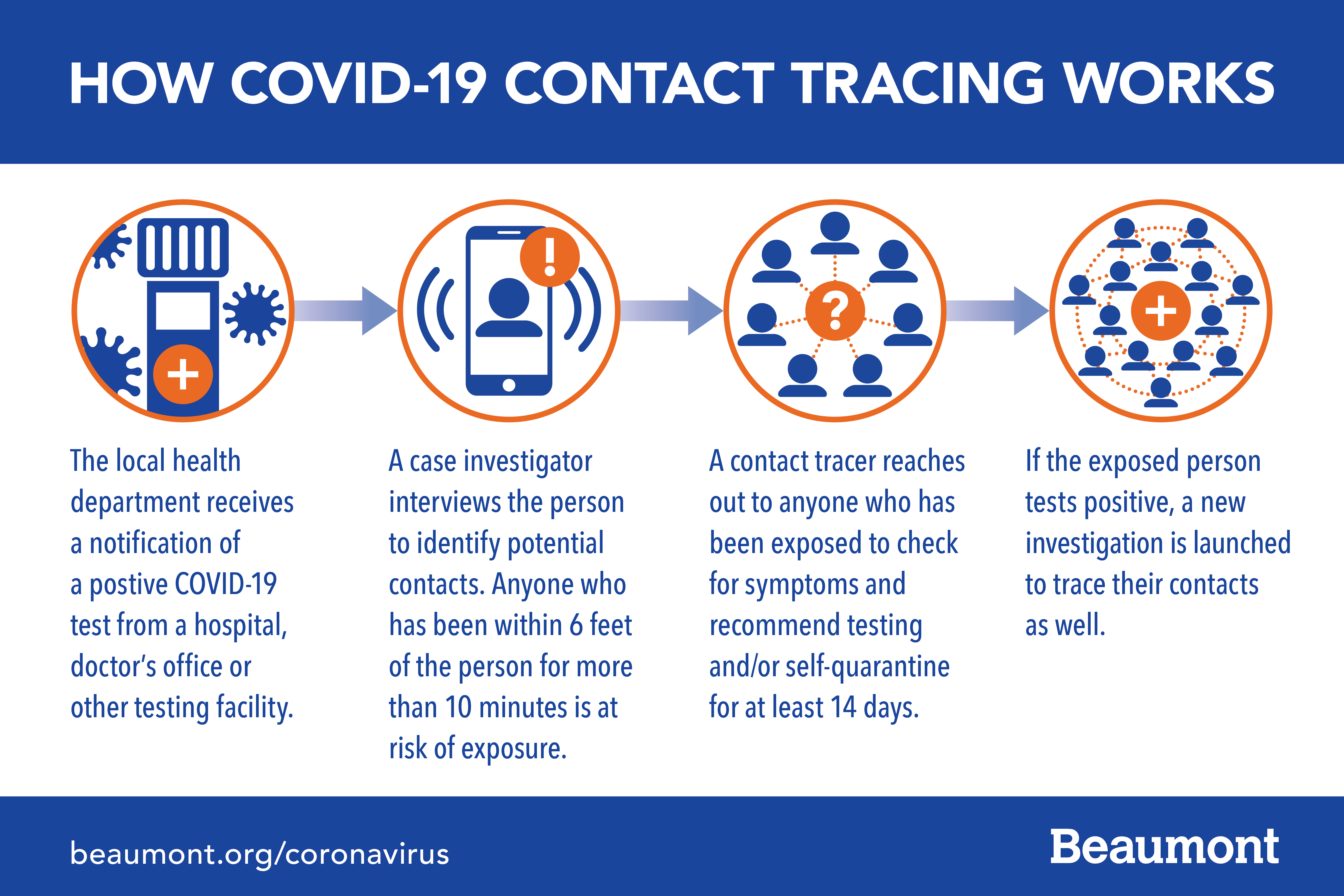 How COVID 19 Contact Tracing Works Beaumont Health