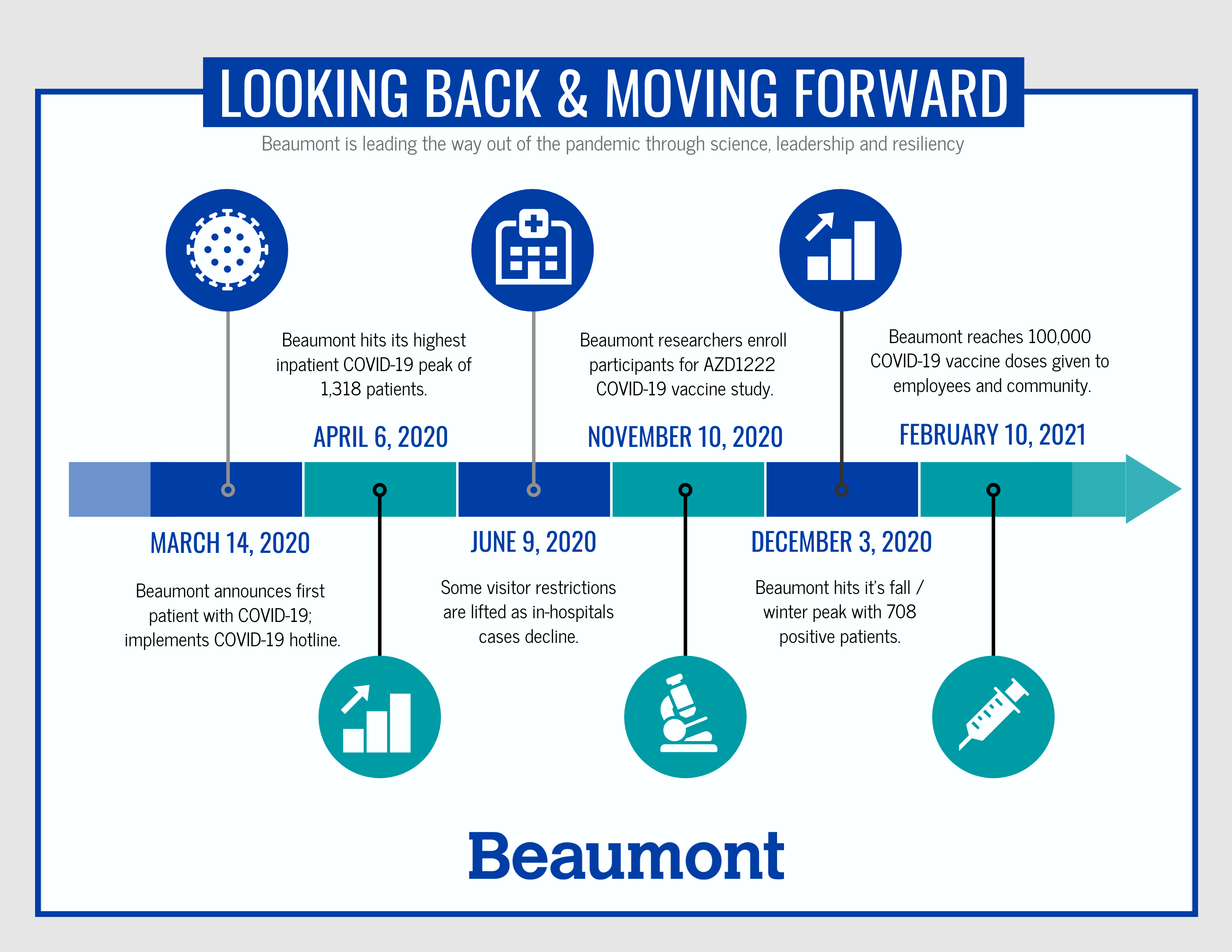 One Year Later Beaumont Health leads the way out of the pandemic