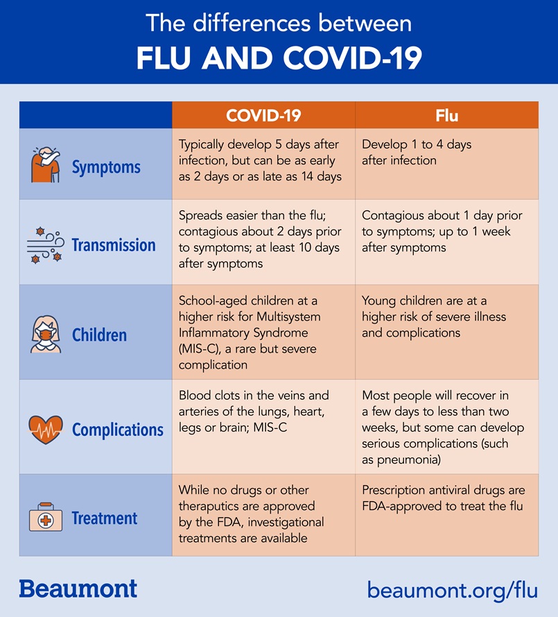 The Differences Between Flu and COVID-19 | Beaumont Health