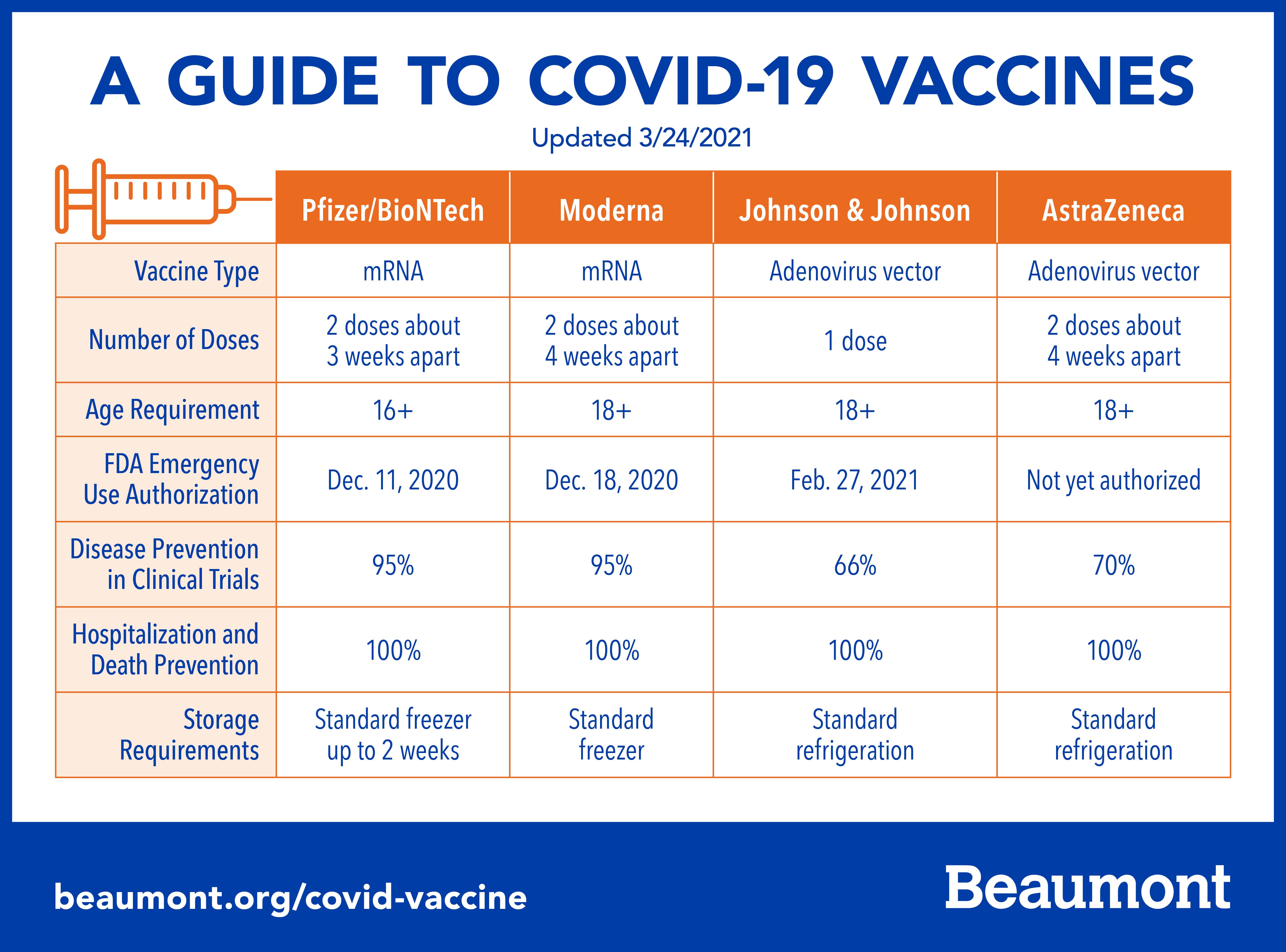 A Guide To The COVID-19 Vaccines | Beaumont Health