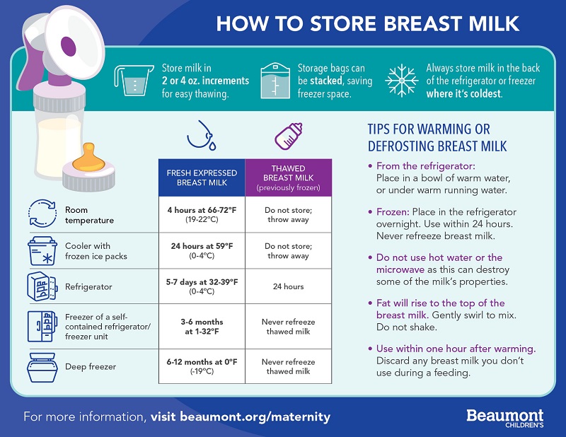 Breastfeeding Breast Milk Storage Beaumont Health 