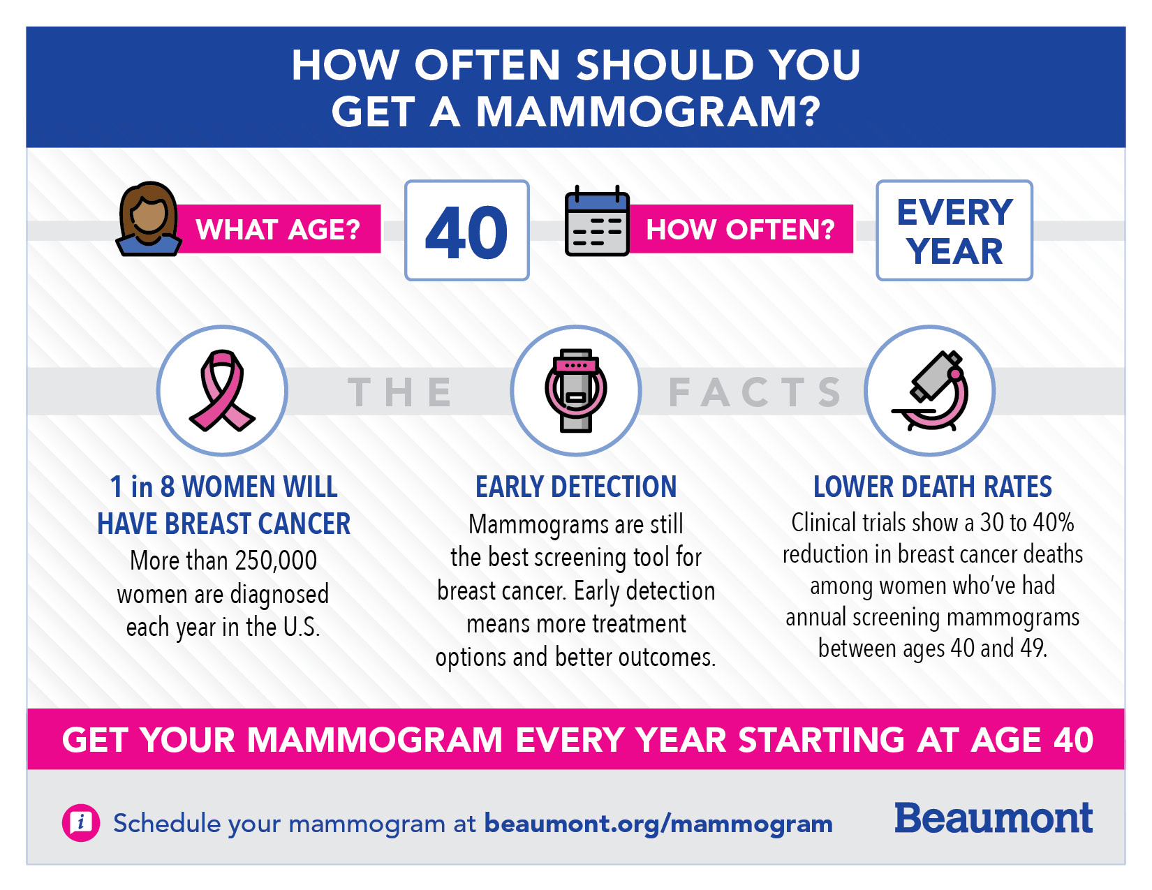 Why Beaumont Recommends Getting An Annual Breast Cancer Screening   Mammogram Infographic 