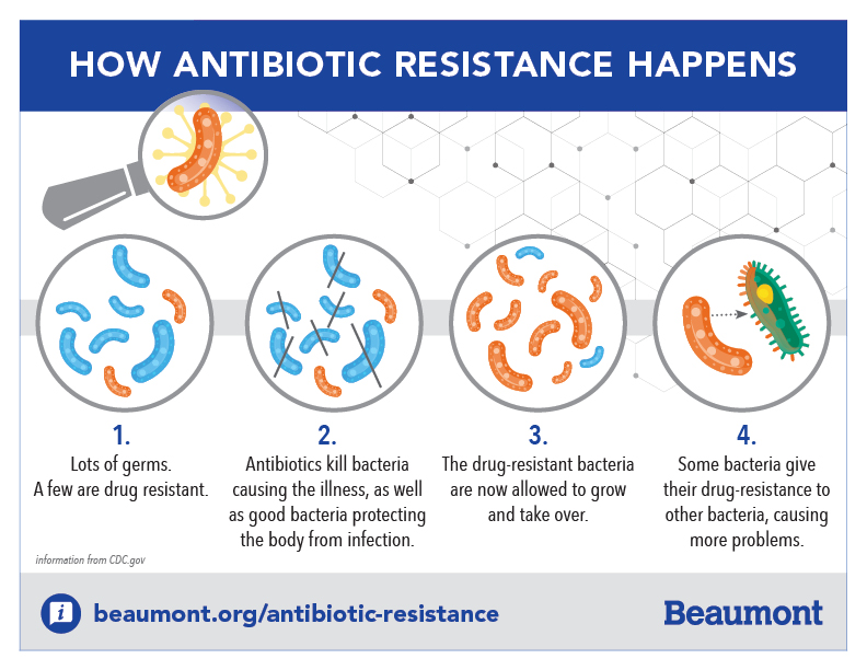What Is Antibiotic Resistance And Why You Should Care Beaumont Health
